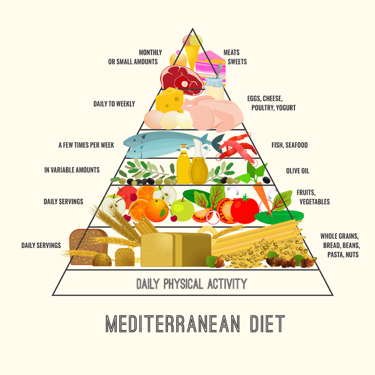 Mediterranean Diet Food Pyramid