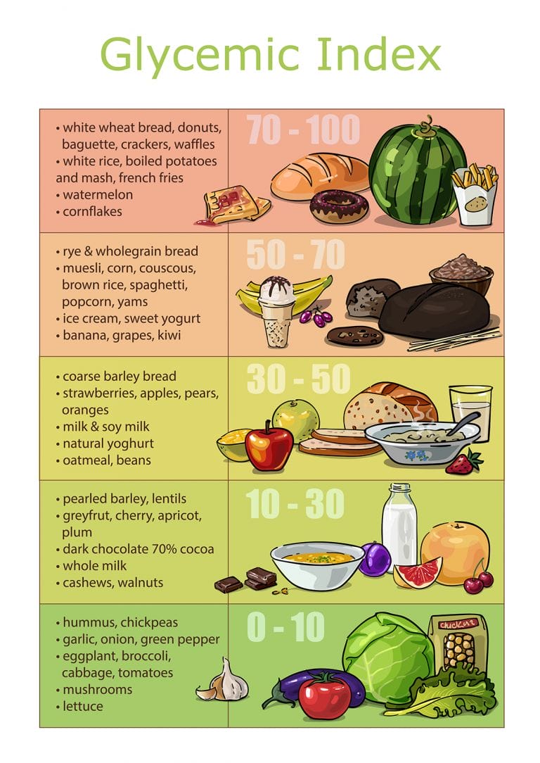 Glycaemic Index (GI) of Different Food Groups