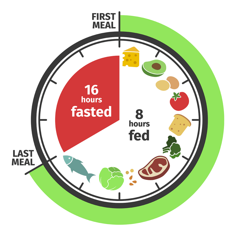 Principles of Time Restricted Feeding/ Intermittent Fasting